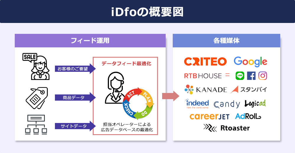 iDfoの概要図